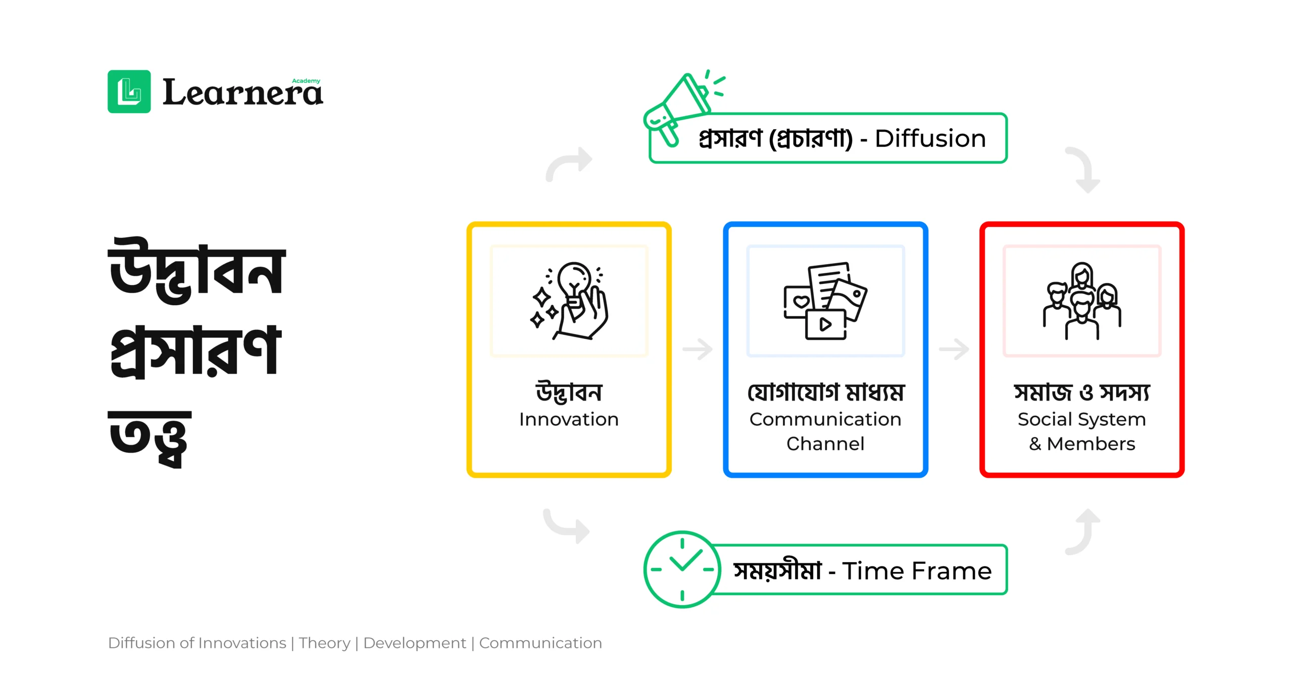 ফিচার ইমেজ: উদ্ভাবন প্রসারন তত্ত্ব