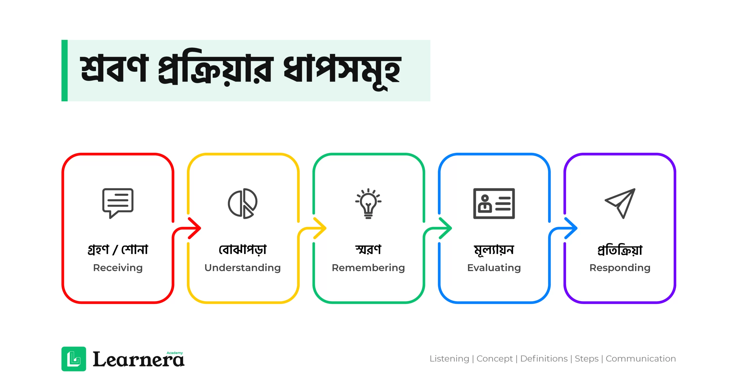 ফিচার ইমেজ: শ্রবণ প্রক্রিয়ার প্রাথমিক ধারণা এবং ধাপসমূহ